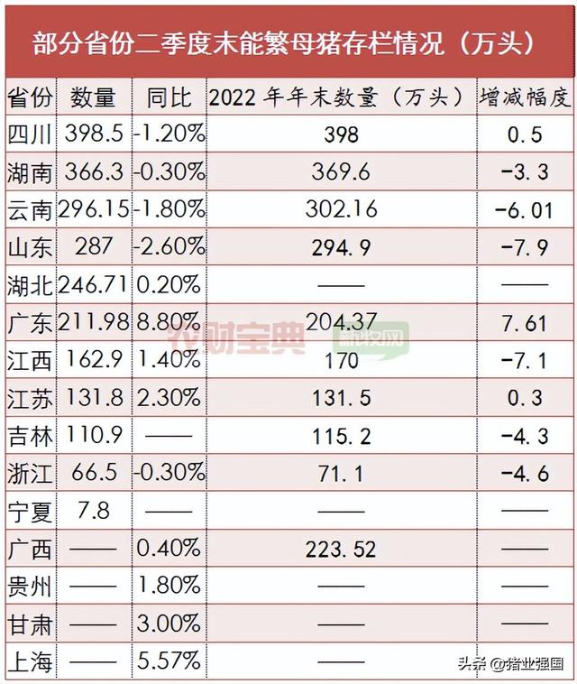 22省公布上半年生猪数据！湖南3250万头出栏第一，四川生猪3975万头、母猪398.5万头存栏第一