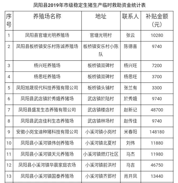 63万元！凤阳县这39家生猪养殖场拟获资金补贴