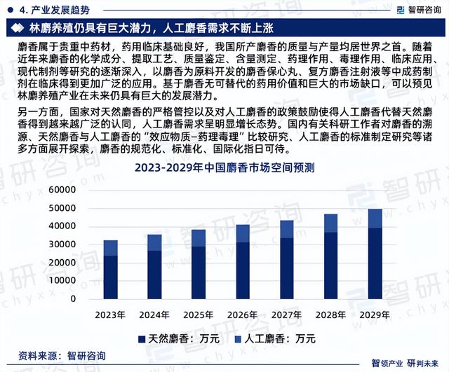 《2023版中国麝香行业市场分析研究报告》—智研咨询发布