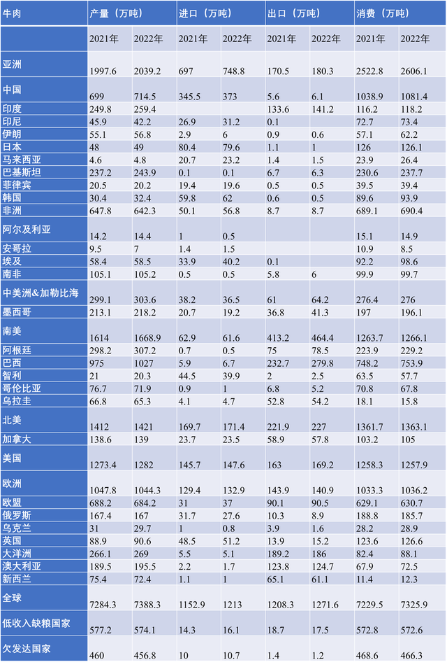 2022年全球肉类市场趋势分析及2023年展望（禽肉牛肉）