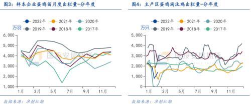 鸡蛋：存栏持续下降供应紧张，饲料成本上升压缩养殖利润