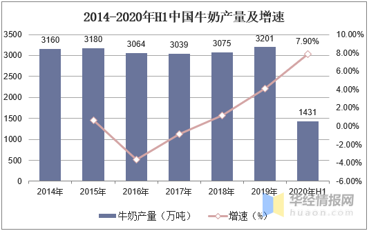 2020年我国奶牛养殖行业现状，奶牛存栏下降，牛奶产量增长