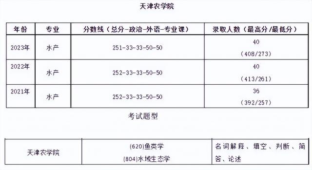 2024 天津农学院水产专业院校考研综合情况分析