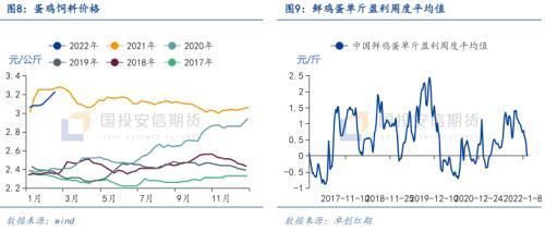 鸡蛋：存栏持续下降供应紧张，饲料成本上升压缩养殖利润