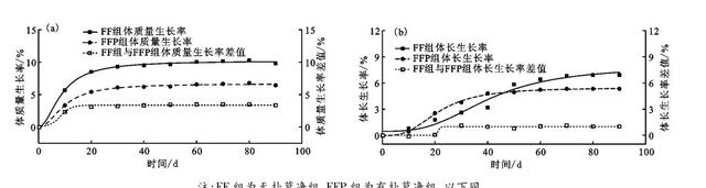 水中养分浓度对鲫鱼生长的神秘影响！