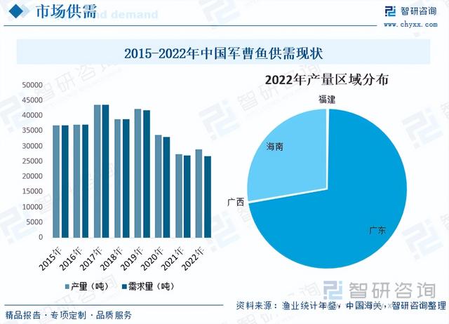 2023年中国军曹鱼行业全景速览：养殖周期较长，高风险高收益并存