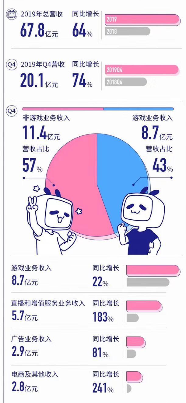 大鹅文化3位创始人加盟B站背后：直播正在拉动B站收入快速增长