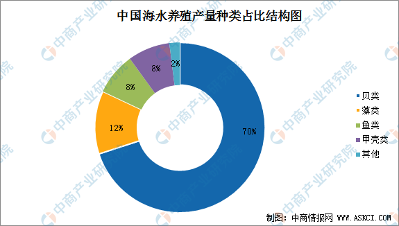 2022年中国水产养殖市场规模预测及行业发展趋势分析