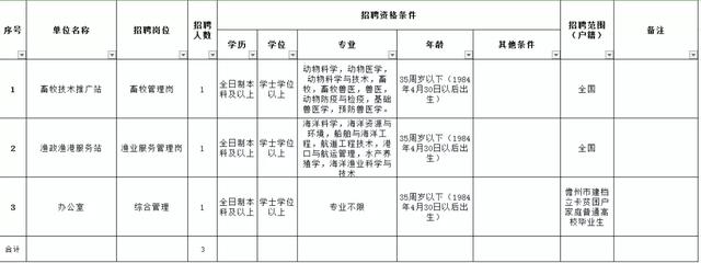 有编制！儋州市畜牧渔业服务中心公开招聘3名工作人员↓