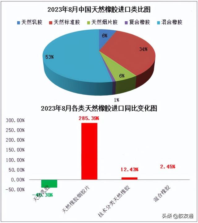 2023年8月国内天然橡胶进口同比增加12.18%