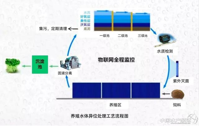 “集装箱+生态池塘”健康养殖技术