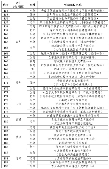 祝贺！309家养殖场获批2022年畜禽养殖标准化示范场