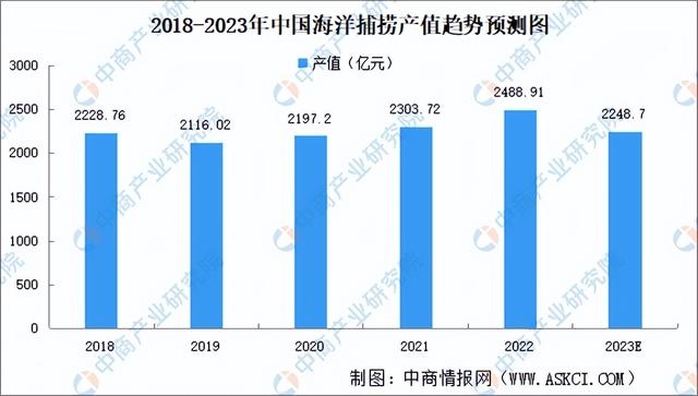 2023年中国海洋渔业产业链上中下游市场分析（附产业链全景图）