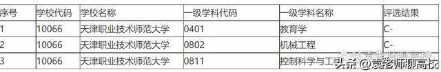 天津农学院、天津职业技术师范大学和天津中德应用技术大学谁强？