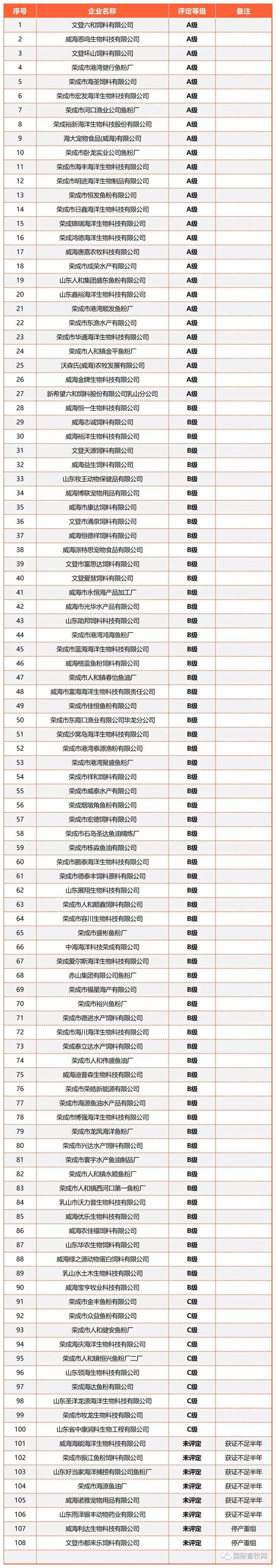 山东全省2477家2022年度饲料、兽药生产企业分级评定结果出炉