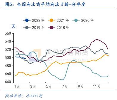 鸡蛋：存栏持续下降供应紧张，饲料成本上升压缩养殖利润