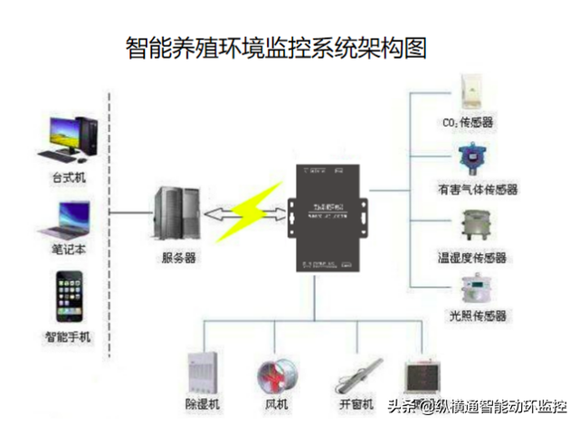 养殖场智能监控系统