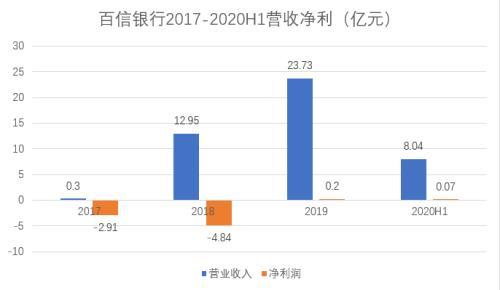 百信银行A轮引外资股东 上半年业绩下滑 两条道路难行待解