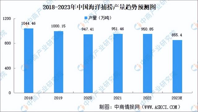 2023年中国海洋渔业产业链上中下游市场分析（附产业链全景图）