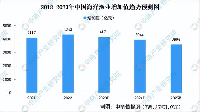 2023年中国海洋渔业产业链上中下游市场分析（附产业链全景图）