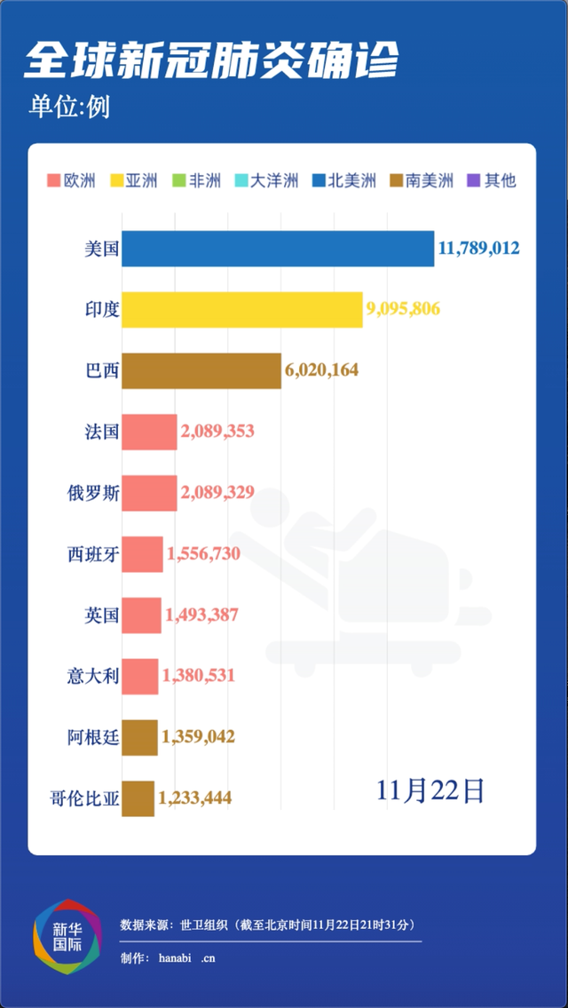 全球疫情简报丨法国水貂养殖场发现新冠病毒 摩洛哥、葡萄牙加强防疫措施