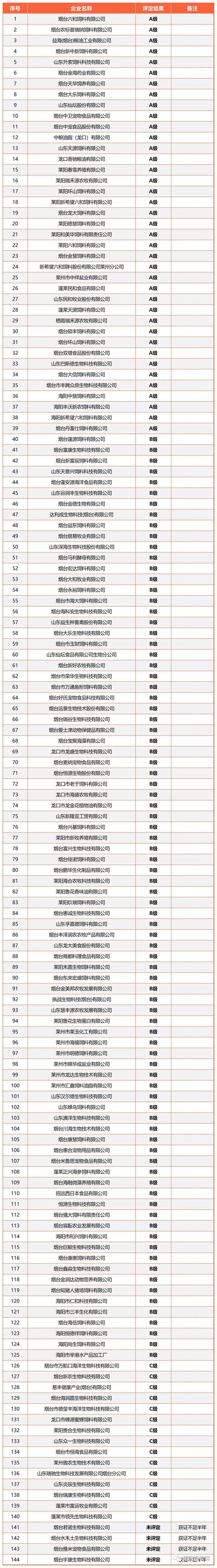 山东全省2477家2022年度饲料、兽药生产企业分级评定结果出炉