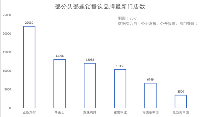 一块鸡排开出2万家店，它比肯德基更懂下沉市场丨隐形巨头