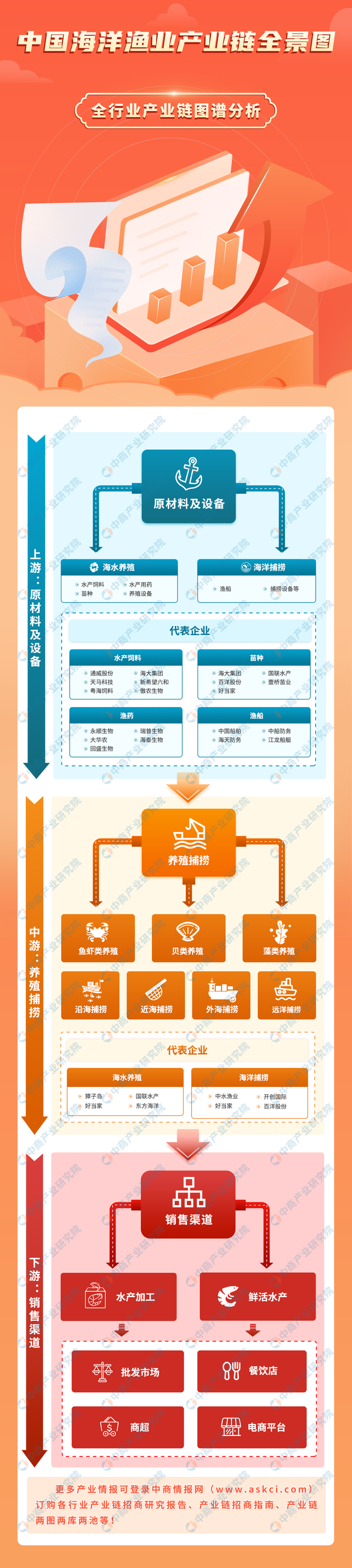 2023年中国海洋渔业产业链上中下游市场分析（附产业链全景图）