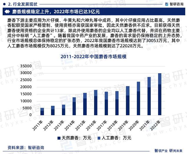 《2023版中国麝香行业市场分析研究报告》—智研咨询发布