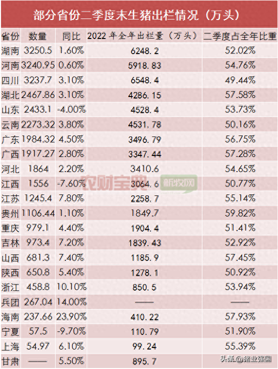 22省公布上半年生猪数据！湖南3250万头出栏第一，四川生猪3975万头、母猪398.5万头存栏第一