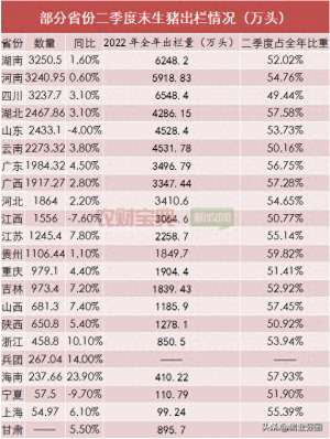 生猪养殖数据(22省公布上半年生猪数据湖南3250万头出栏第一，四川生猪3975万头、母猪3985万