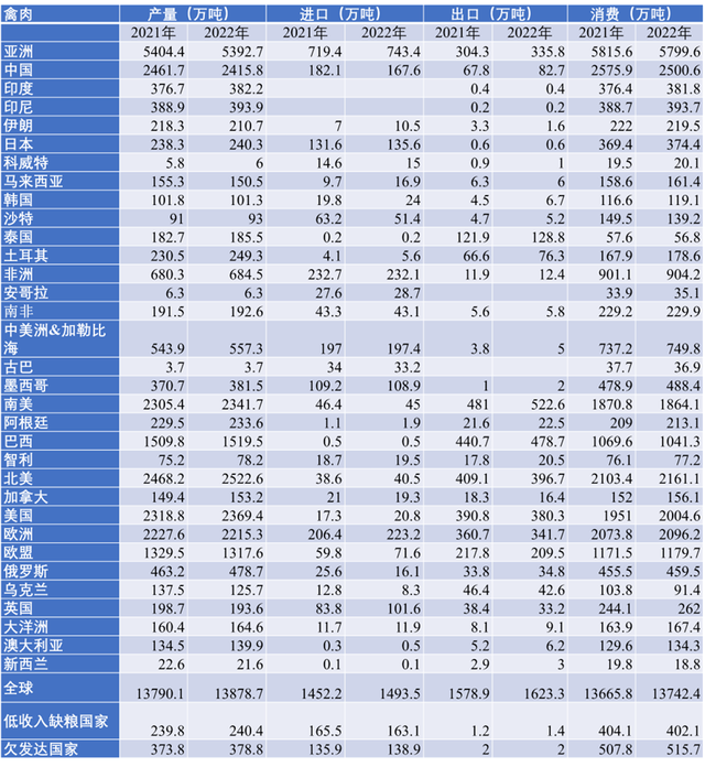 2022年全球肉类市场趋势分析及2023年展望（禽肉牛肉）