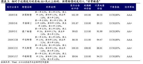 可转债突然爆红，到底贵不贵？