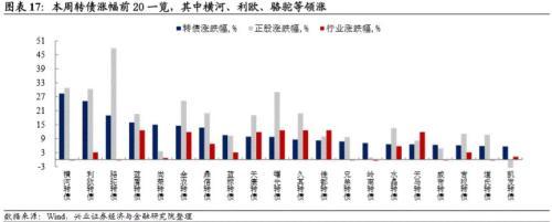 可转债突然爆红，到底贵不贵？