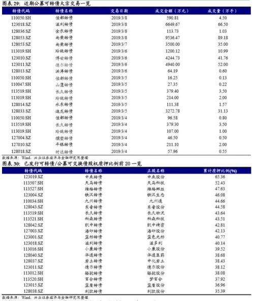 可转债突然爆红，到底贵不贵？