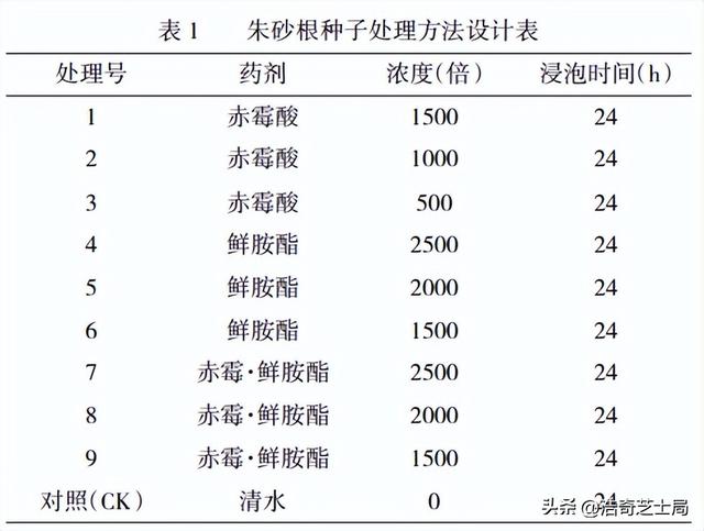 使用3种植物生长剂，对朱砂根种子出苗及幼苗生长分别有何影响？