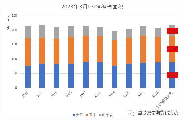 USDA大豆玉米种植意向报告及季度库存报告解读