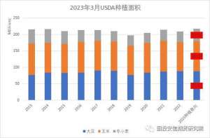 种植意向图(USDA大豆玉米种植意向报告及季度库存报告解读)