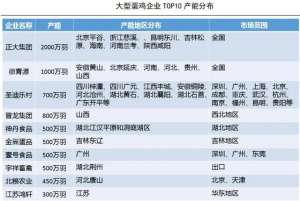 南京蛋鸡养殖场(最新统计中国蛋鸡存栏量TOP10)