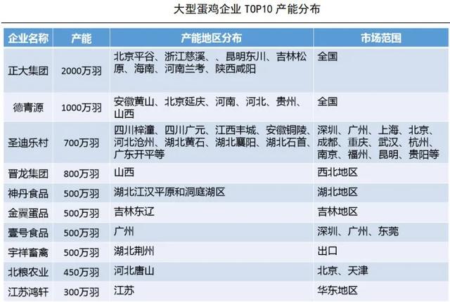 最新统计！中国蛋鸡存栏量TOP10