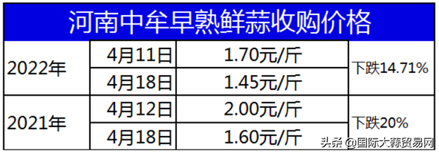 河南早熟鲜蒜上市，今年产量是多少？