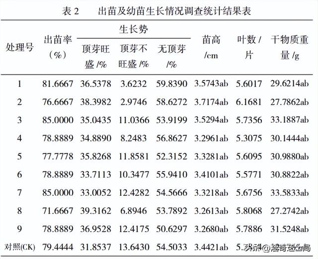 使用3种植物生长剂，对朱砂根种子出苗及幼苗生长分别有何影响？