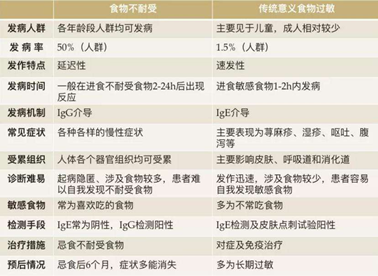 宝宝辅食吃出便秘、腹泻等烦心事,消化不良、过敏还是食物不耐受?