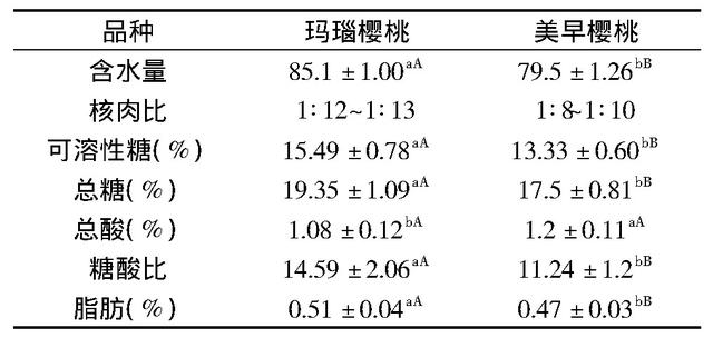 在家盆栽樱桃，简单、健康又美味，早日实现“车厘子”自由