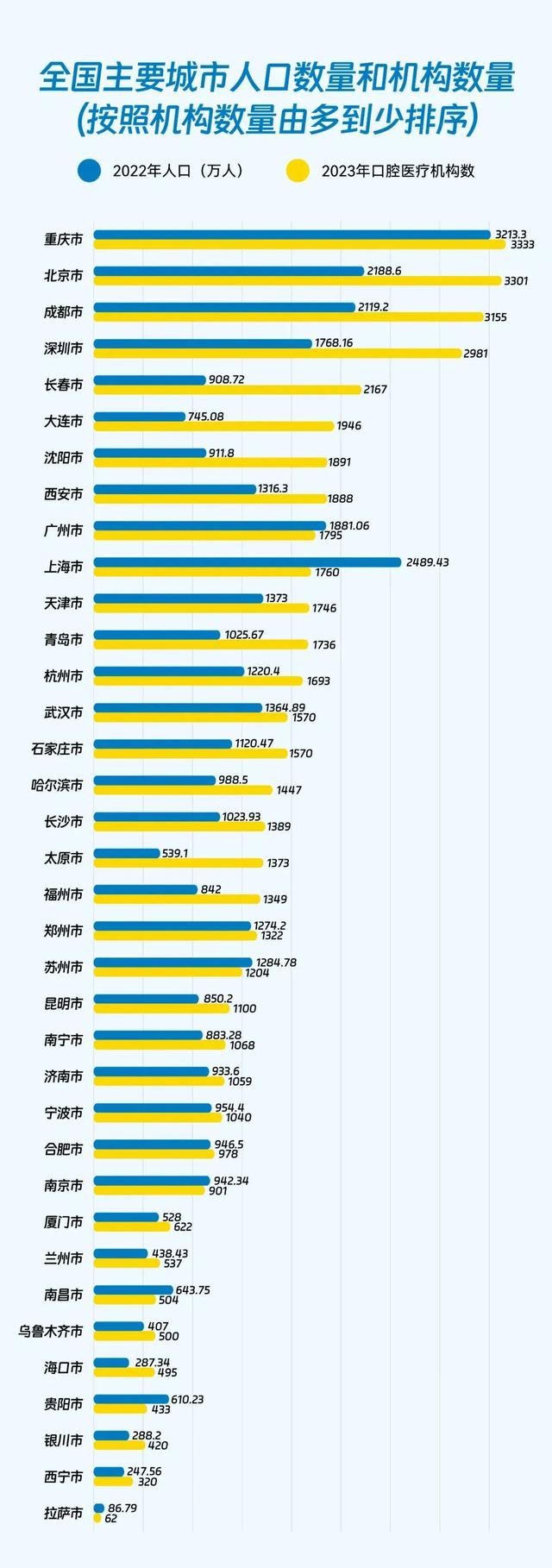 洞察中国口腔行业未来发展趋势预测的七大关键词！