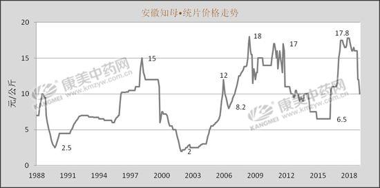 知母正值春产，后市行情是否会继续上涨？