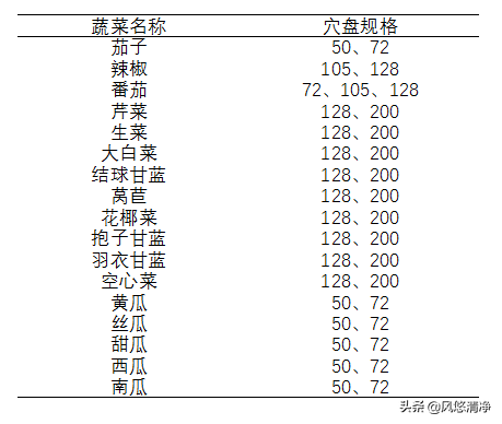 蔬菜种植技术系列2——穴盘育苗之穴盘的选择