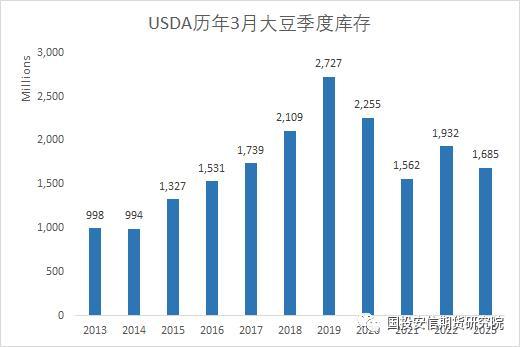 USDA大豆玉米种植意向报告及季度库存报告解读