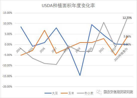 USDA大豆玉米种植意向报告及季度库存报告解读