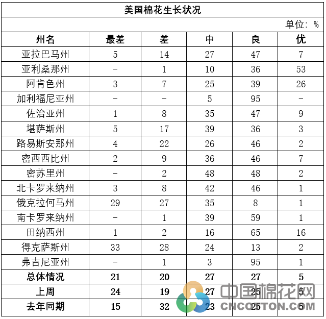 美国棉花生产报告：收获进度落后 好苗比例略增